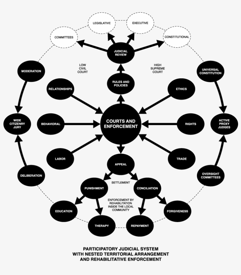 Accountability - Diagrams Of The Constitution, transparent png download