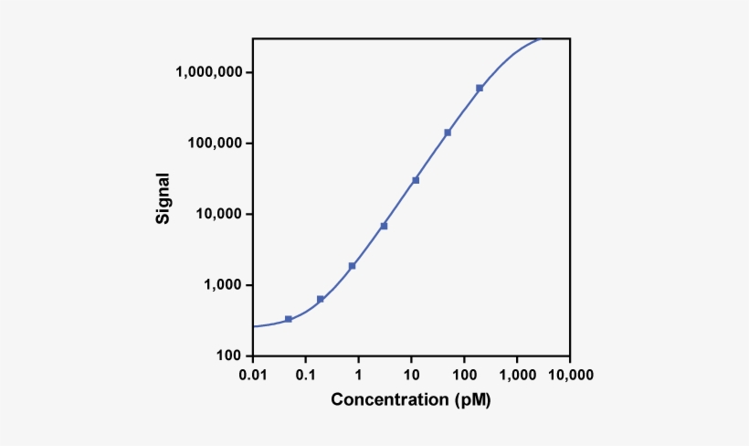 Calibration Curve For V Plex Glp 1 Total Kit - Calibration Curve, transparent png download