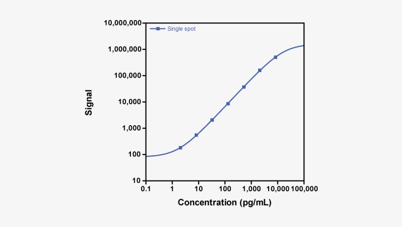 Calibration Curve For V Plex Plus Mouse Il 23 Kit - Meso Scale Diagnostics, Llc, transparent png download