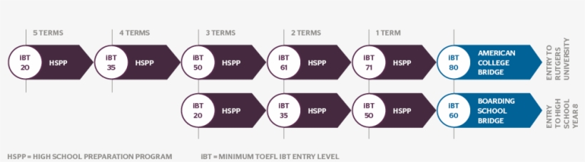 Rutgers Boarding School Bridge Program Pathway - Time Line Of Boarding School, transparent png download