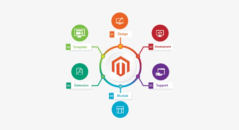 About Magento - Magento Development, transparent png download