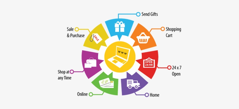 Ecommerce Web Development - E Commerce Development, transparent png download