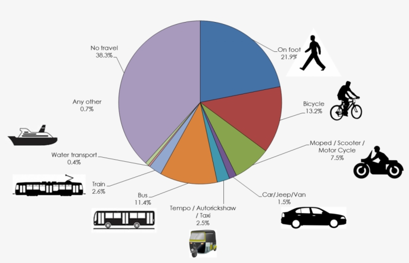 In The Rural Areas, The Most Favoured Form Of Transport Public