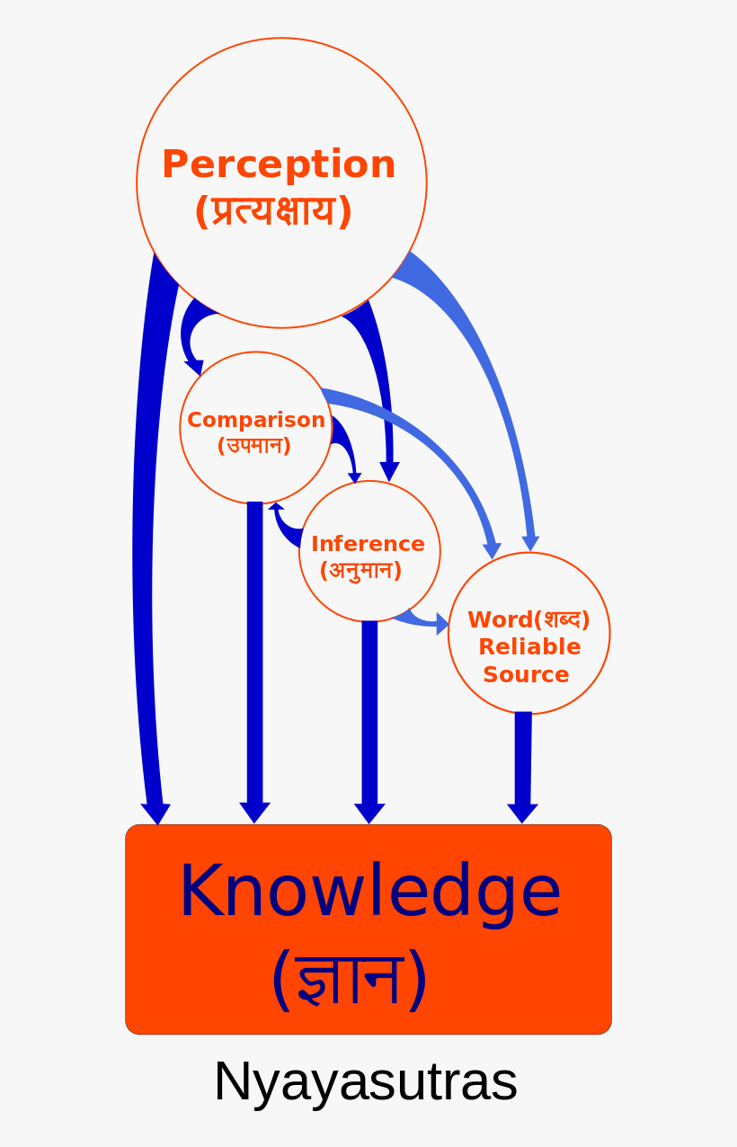 Nyaya - Nyaya Sutras, transparent png download