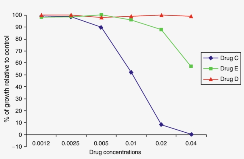 Download Dose Response Curve Of Cell Lines C, D, And E - Dose Response ...