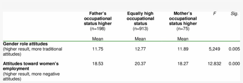 Attitudes And Respondent's Parents' Occupational Status - Attitude, transparent png download