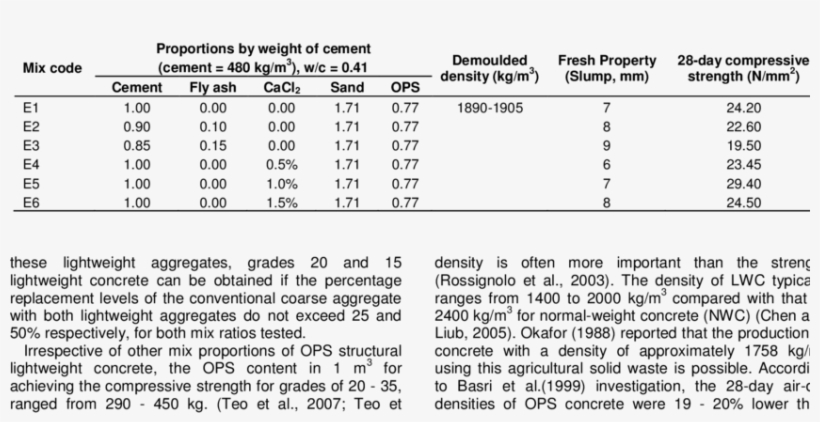 Acceptable Mix Proportion Of Ops Concrete Reported - Schnecken, transparent png download