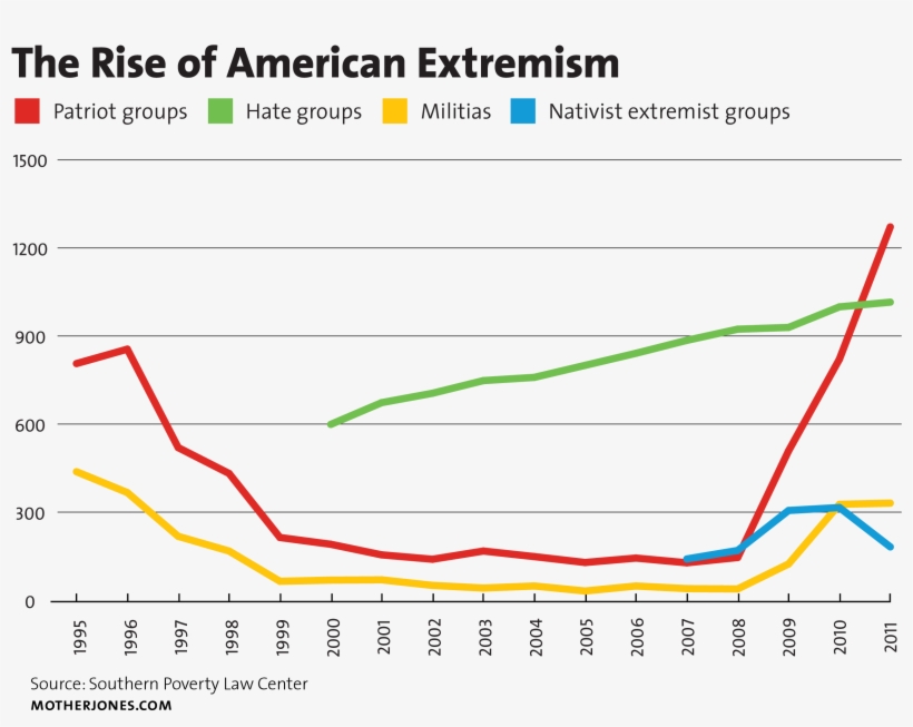 Right-wing Extremists Are On The Rise But After A Conservative - Right Wing Terrorism In Us, transparent png download