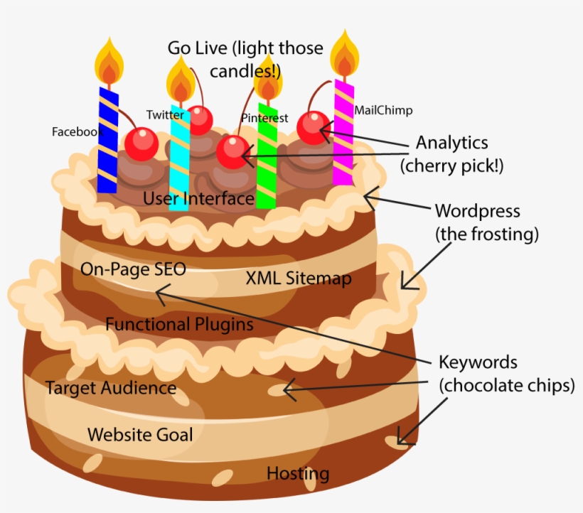 How To Build A Great Wordpress Website The Birthday - Transparent Background Birthday Cake Clipart, transparent png download