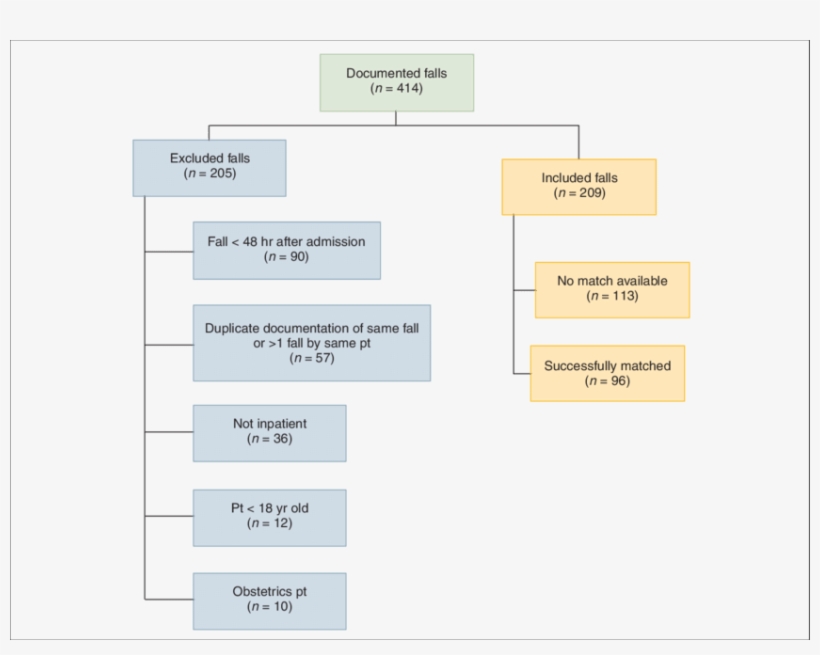 Ncluded And Excluded Documented Falls - Gas, transparent png download
