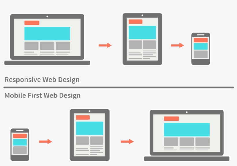La Conception De Sites Web En Mode Mobile-first, Ou - Mobile First, transparent png download