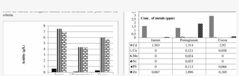 Concentration Of Metals In Fermented Fruit Juice Of - Number, transparent png download