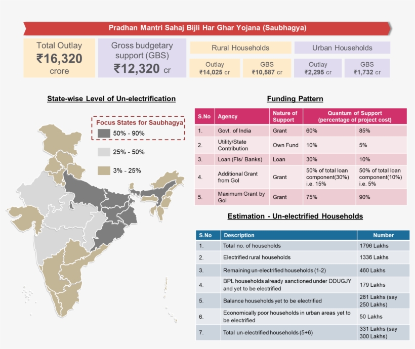 Under The Saubhagya Scheme Which Is Expected To Cost - India Electrification, transparent png download