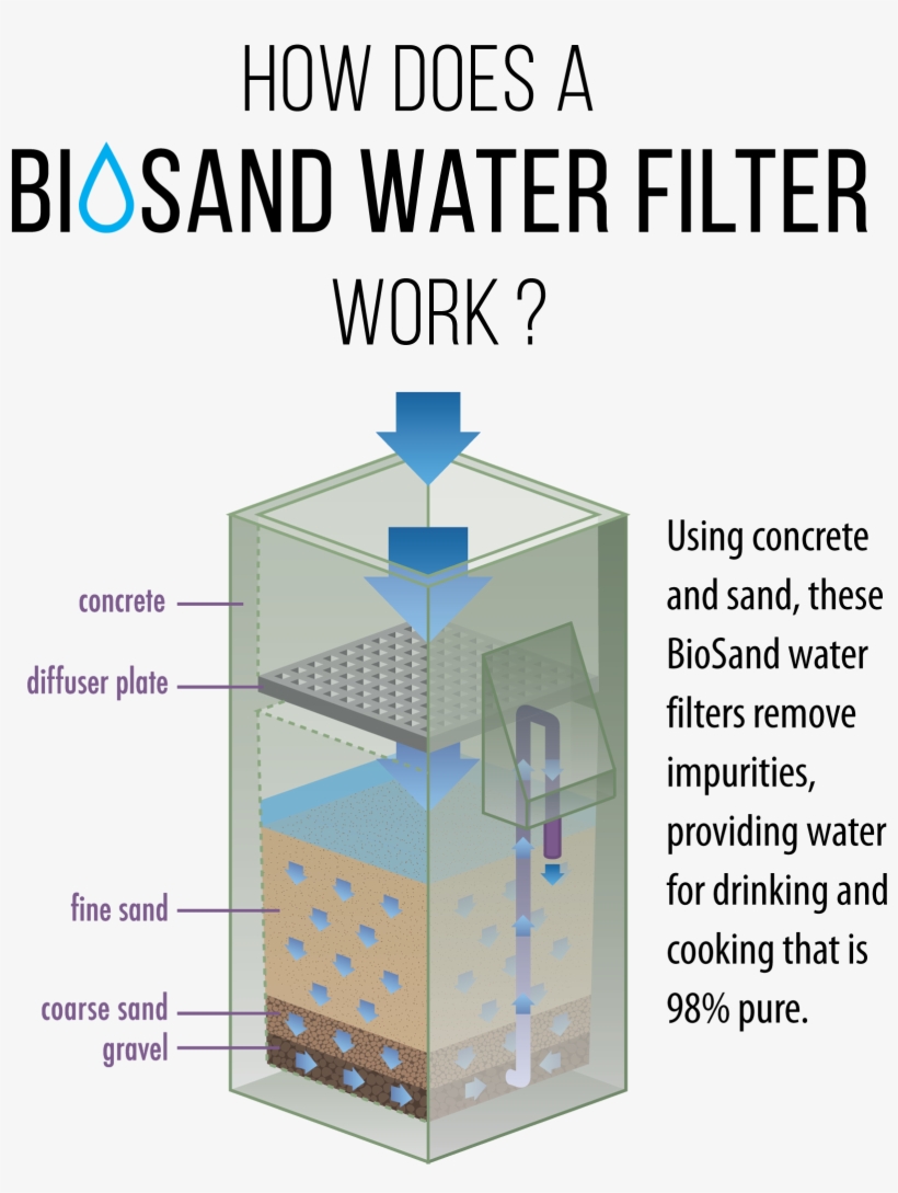 And With Clean Water Available To People For Years - Diagram, transparent png download