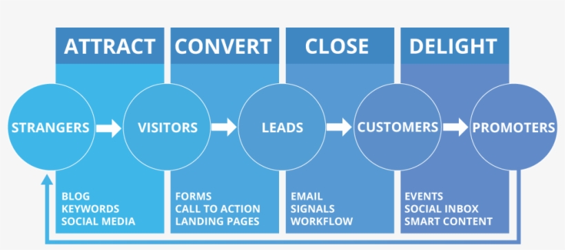 Marketing Automation - Inbound Marketing - Online Marketing Campaign Cycle, transparent png download
