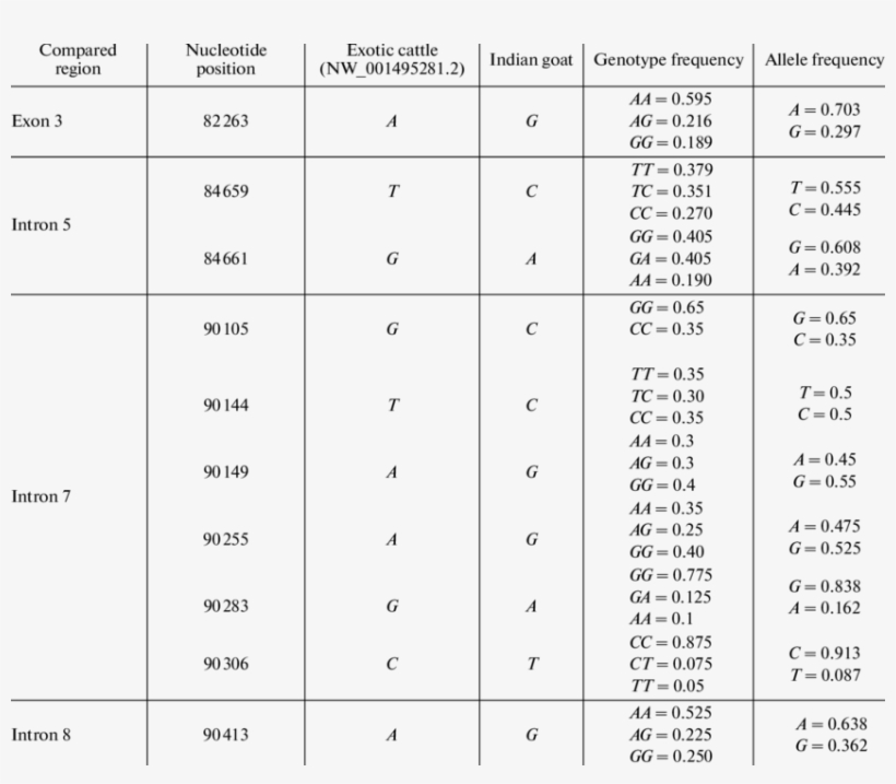 Frequency Of Snps In Cast Gene Of Indian Goat - Number, transparent png download