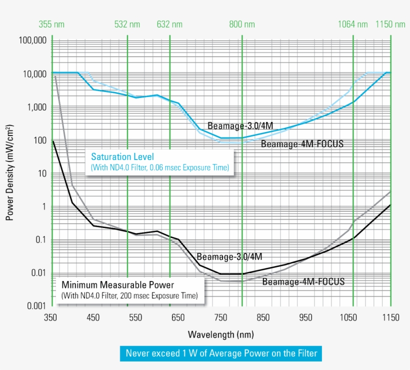 To Simplify Your Calculations, We Provide Curves For - Plot, transparent png download