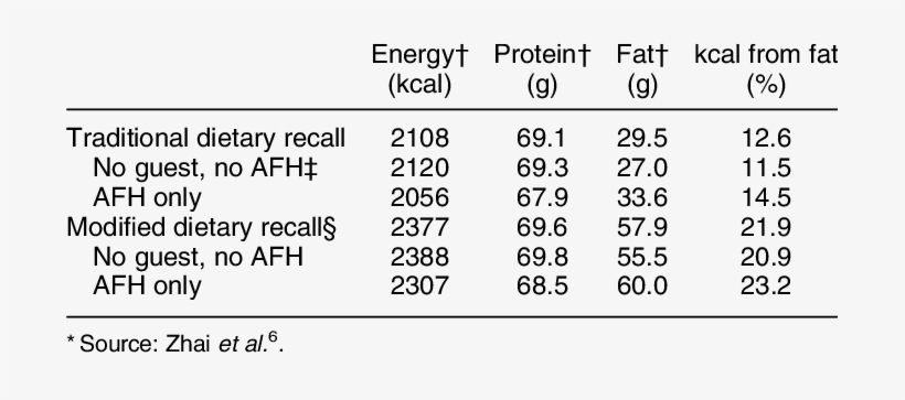Comparison Of The Standard 24 Hour Recall And The Modi - Calendar, transparent png download