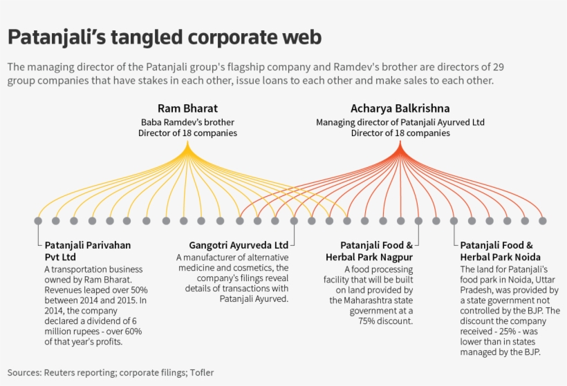 Today Ramdev Is The Public Face Of The Company That Patanjali Organizational Structure Png Image Transparent Png Free Download On Seekpng Today Ramdev Is The Public Face Of The Company That Patanjali Organizational Structure Png Image Transparent Png Free Download On Seekpng