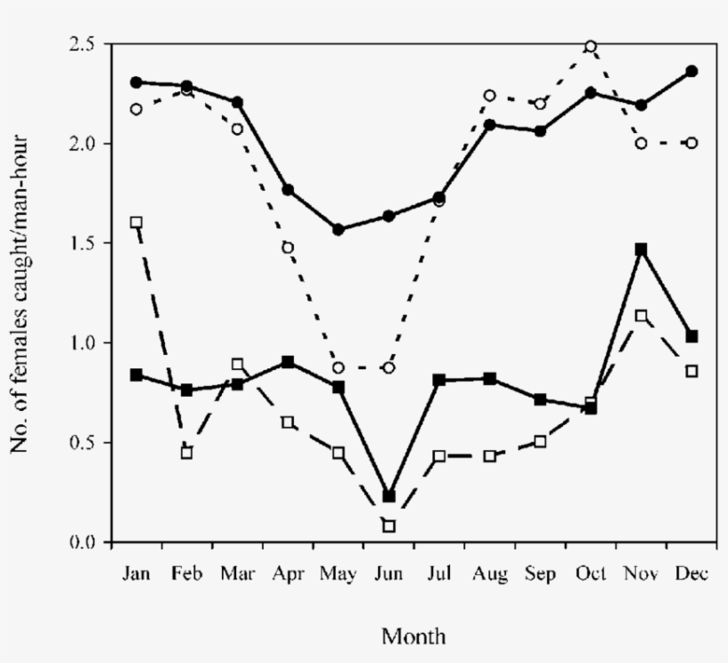 Female Anopheles Culicifacies Recorded In Monthly Collections, - Diagram, transparent png download