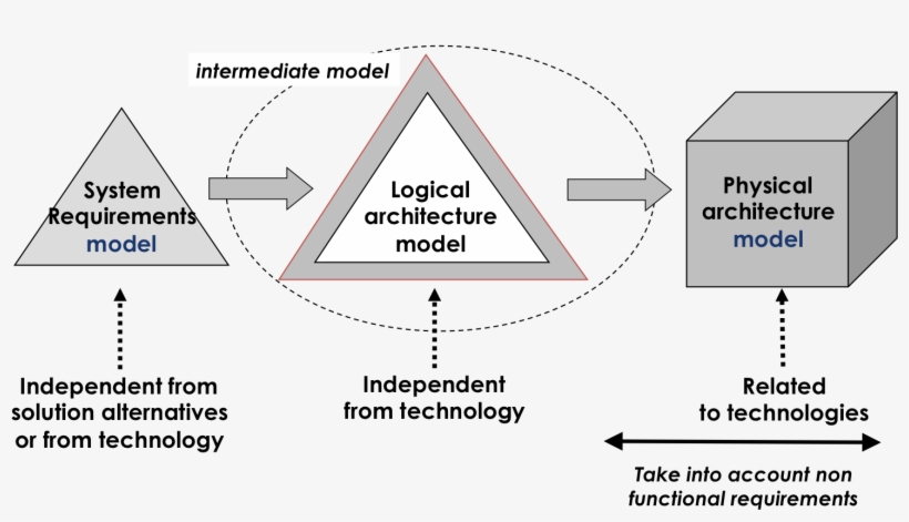 Sebokv075 Ka-systdef Progressive Approach For Designing - System Architecture Definition, transparent png download