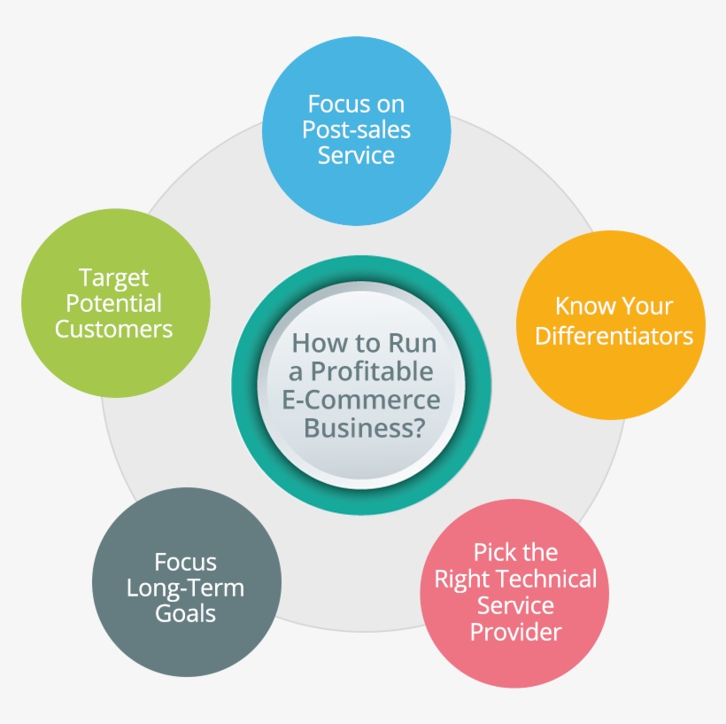 Profitable E-commerce Business - E Commerce For Business, transparent png download