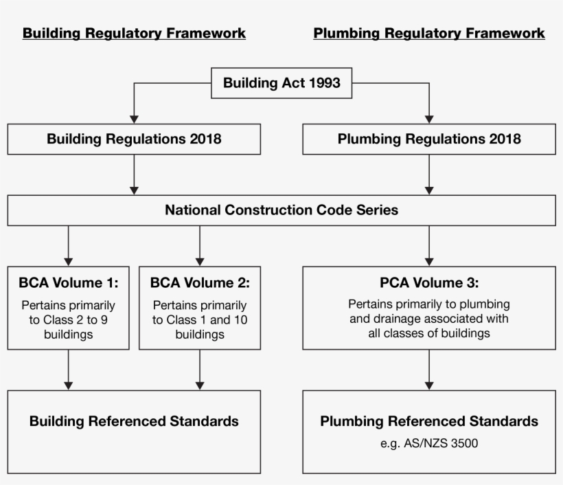 Building And Plumbing Regulatory Framework - Number, transparent png download