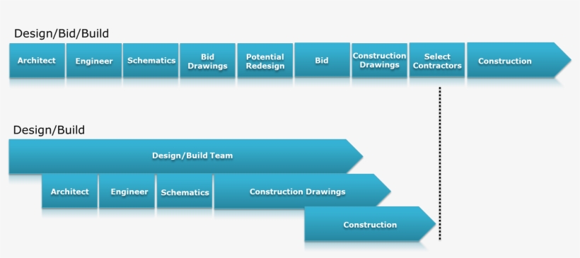 We Look Forward To The Opportunity To Partner With - Design And Build Timeline, transparent png download
