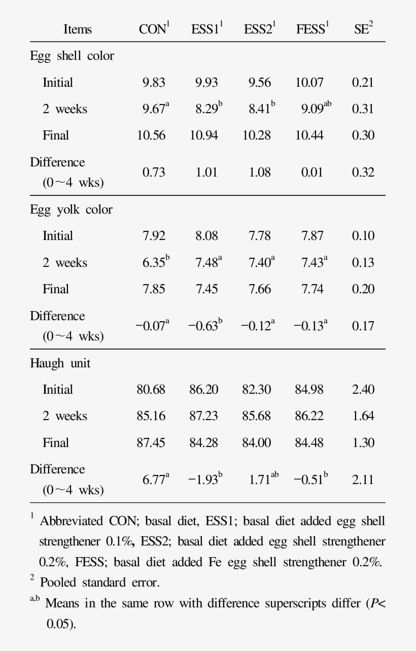 Effect Of Mineral And Vitamin Enhanced Supplementation - Haugh Unit, transparent png download