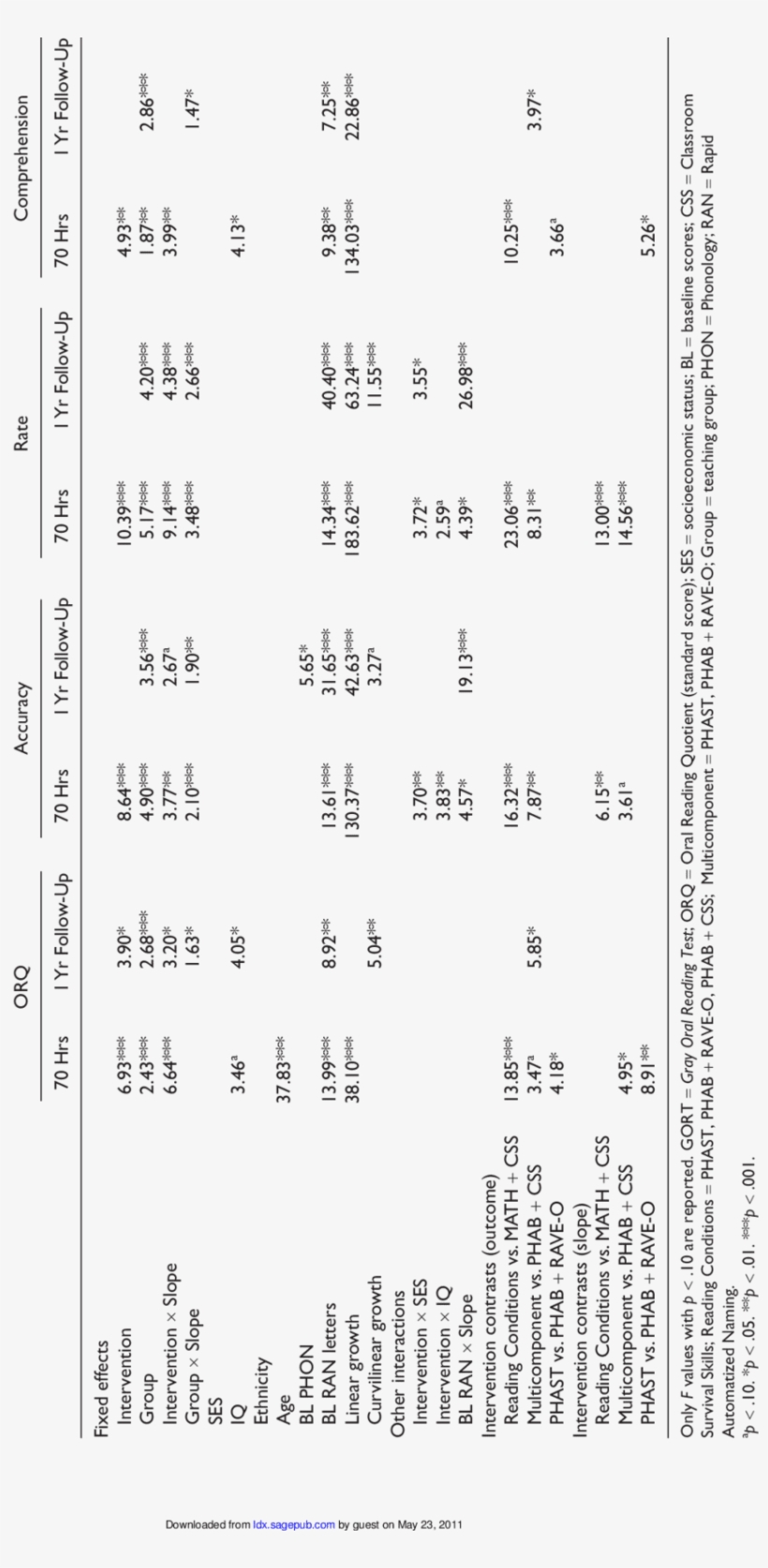 Significant Fixed Effects In Best Reduced Gort Models - Number, transparent png download