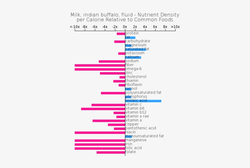 Milk, Indian Buffalo, Fluid Nutrient Composition Bar - Mcdonald's Deluxe Breakfast Carbs, transparent png download