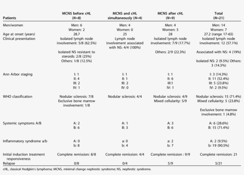Clinical Characteristics Of Patients With Chl At Presentation - Patient, transparent png download