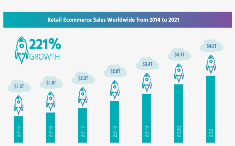 Ecommerce Market Growth - Market, transparent png download