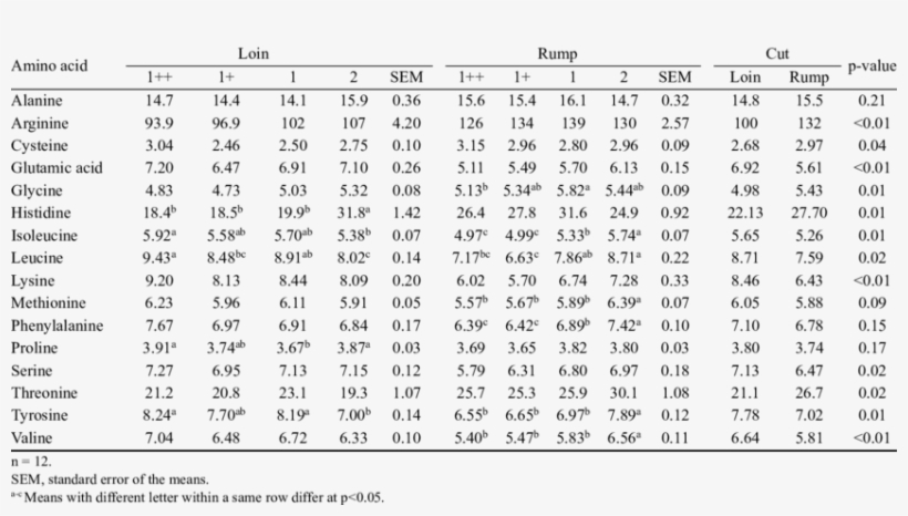 The Concentration Of Free Amino Acid Of Loin And Rump - Prevalence Of Tobacco Diseases, transparent png download