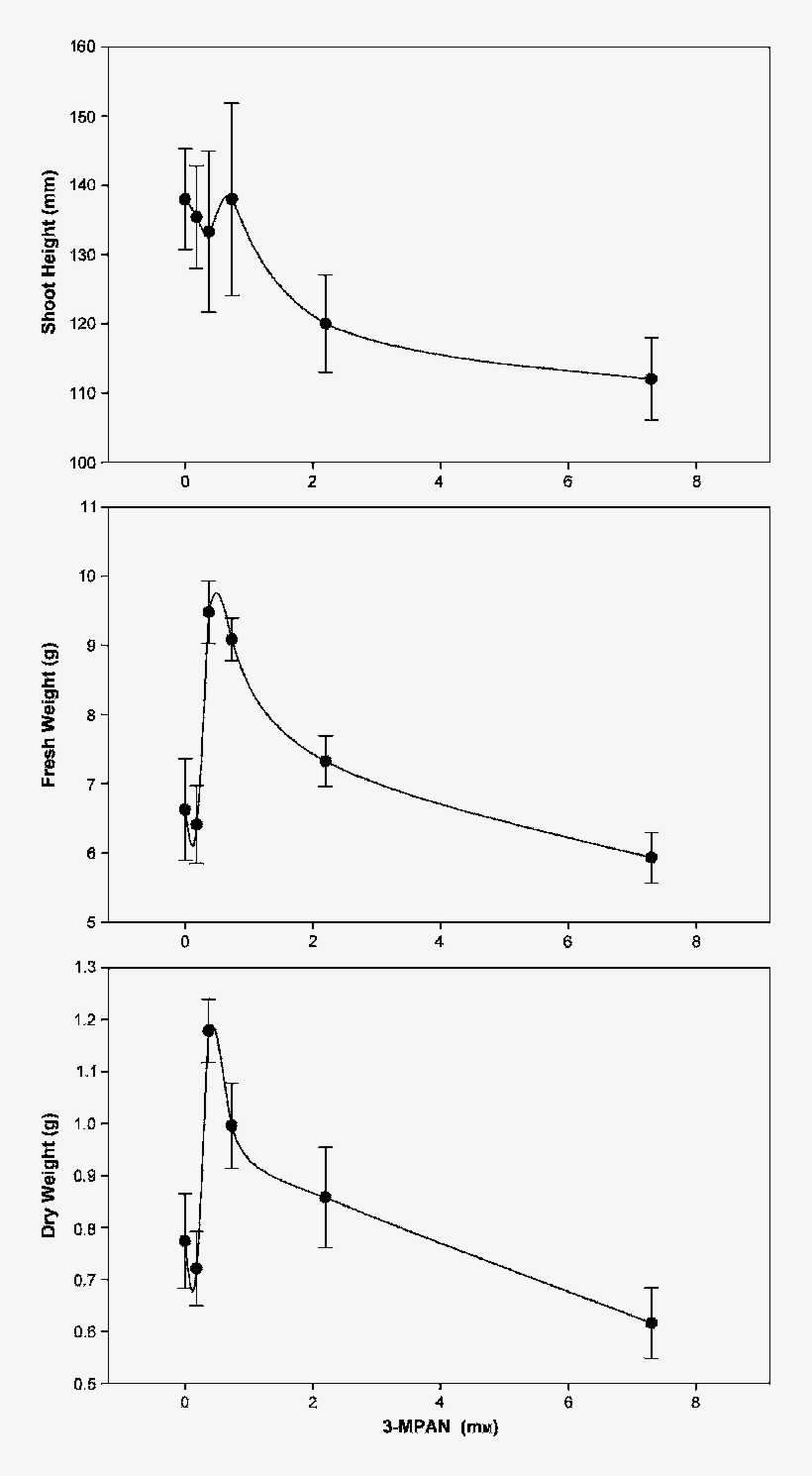 French Marigold Shoot Height, Fresh And Dry Weights - Mexican Marigold, transparent png download