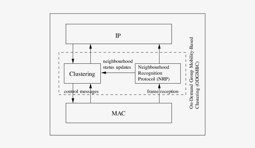 Position Of Nrp And Odgmbc In The Protocol Stack - Protocol Stack, transparent png download