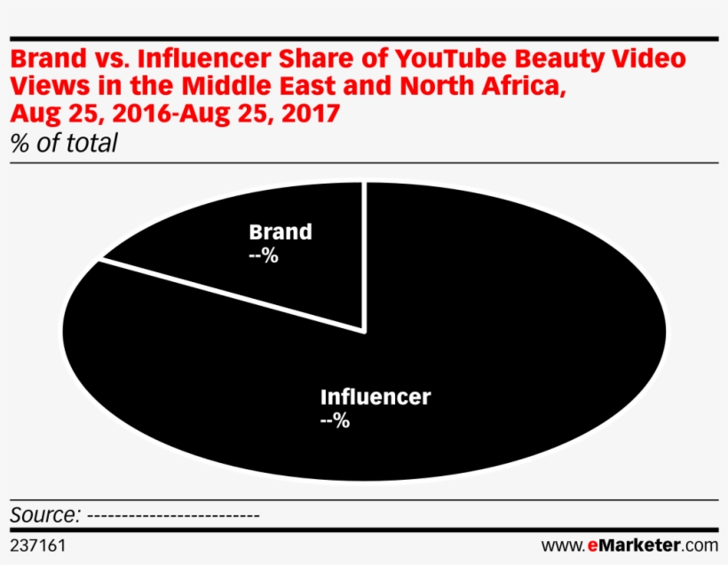 Influencer Share Of Youtube Beauty Video Views In The - China Search Engine Market Share 2018, transparent png download