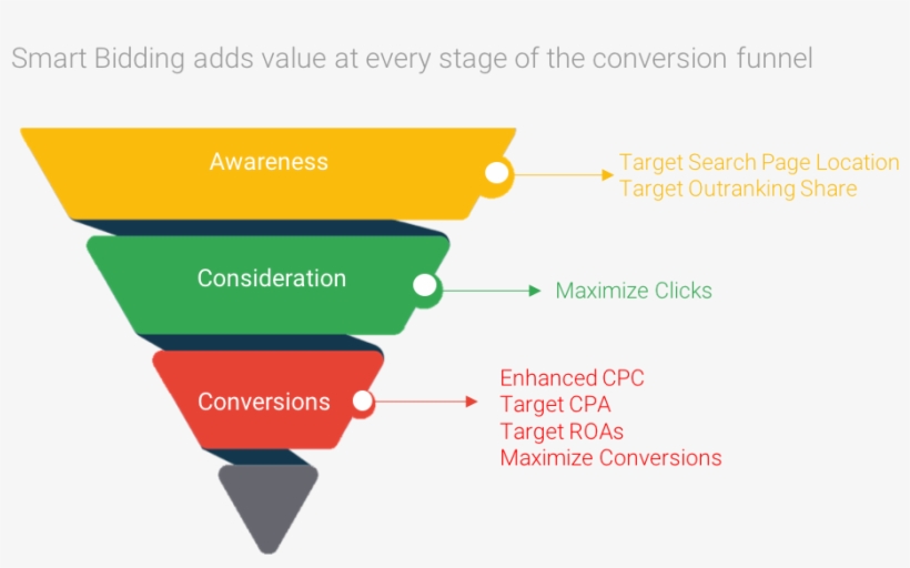 Youtube Smart Bidding Strategies - Smart Bidding Strategy Adwords, transparent png download