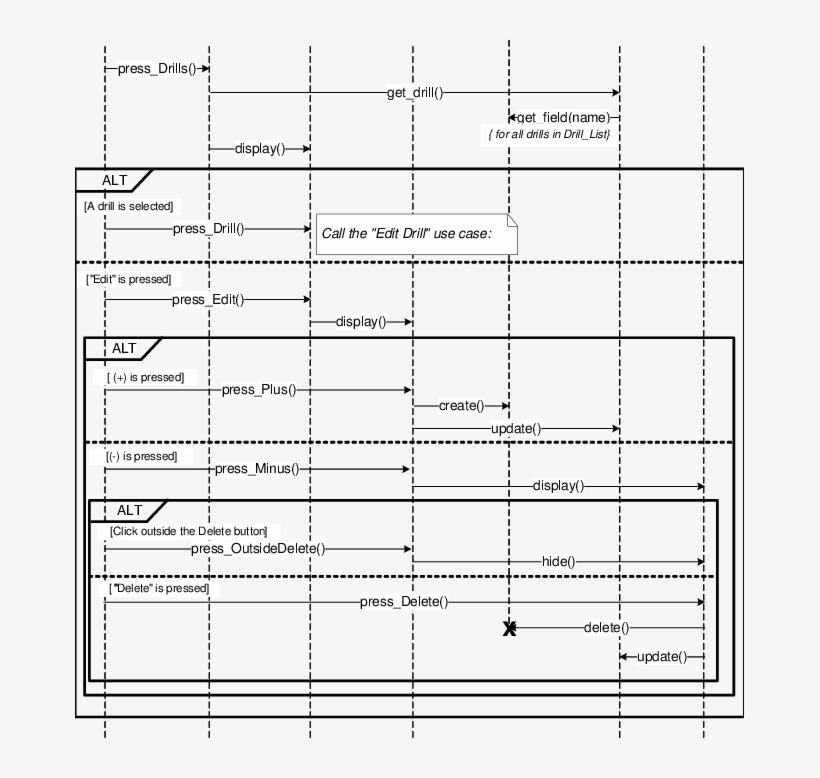 Sequence Diagram For Use Case " Create/delete Drill - Use Case, transparent png download