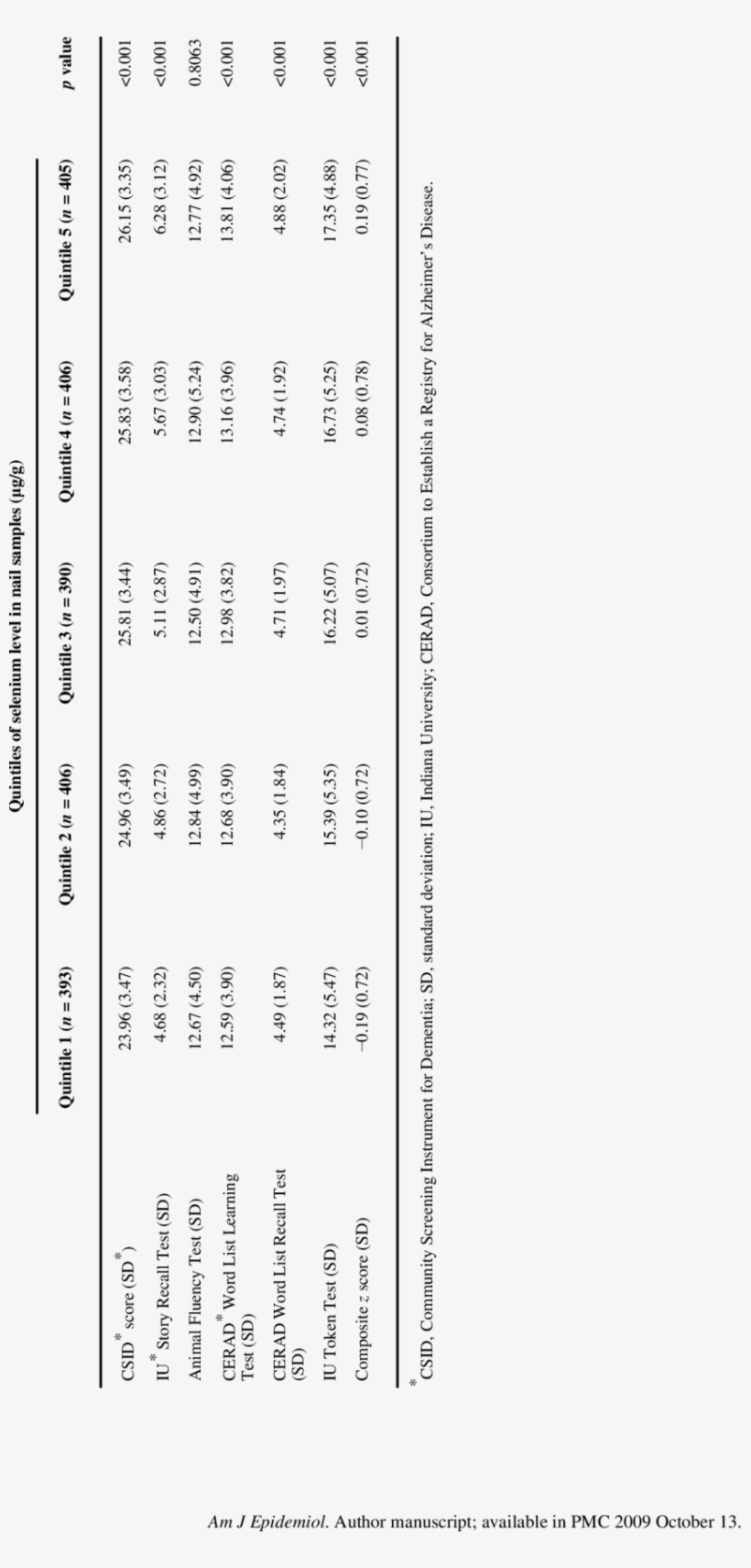Mean Cognitive Scores By Quintiles Of Selenium Levels - Number, transparent png download