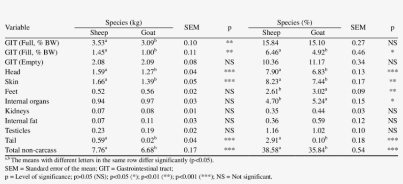Least Squares Means Of Carcass And Non Carcass Component - Bismuth Telluride, transparent png download