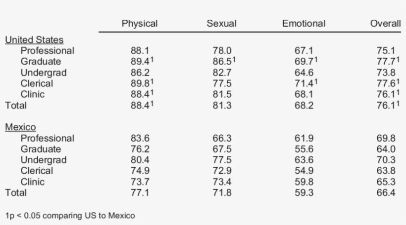 Average Of Severity Rankings By Sample Group And Type - Number, transparent png download