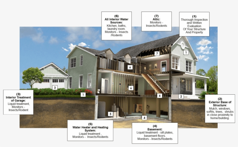 Home Diagram With Areas Of Pest Management Control - House, transparent png download