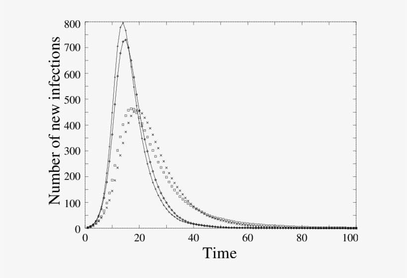 The Effect Of Immunisation On The Number Of New Infections - Plot, transparent png download
