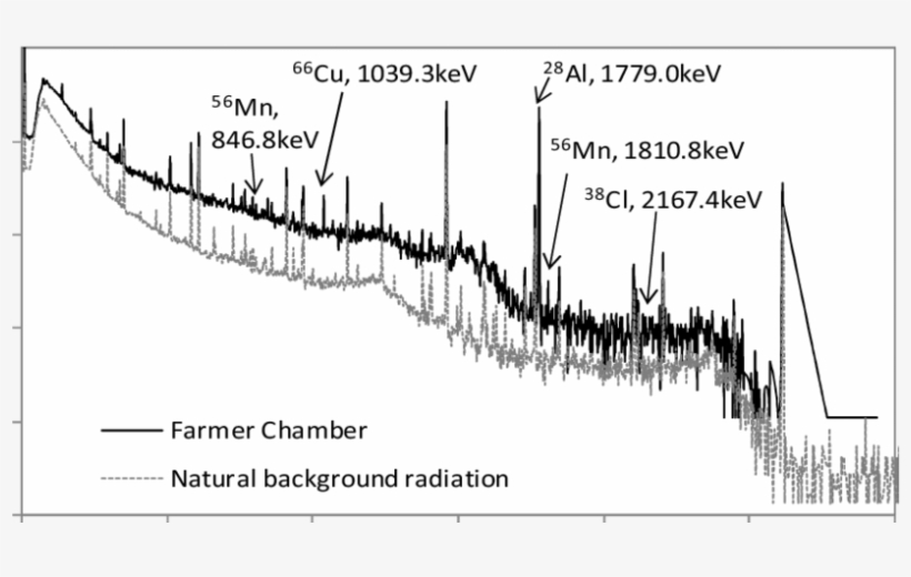 Spectra Of Gamma Radiation Of Activated Farmer Type - Plot, transparent png download