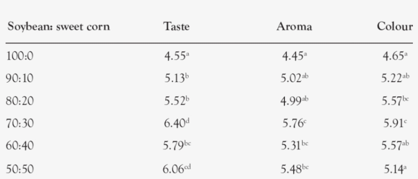 Sensory Properties Of Soycorn Milk At The Different - Number, transparent png download