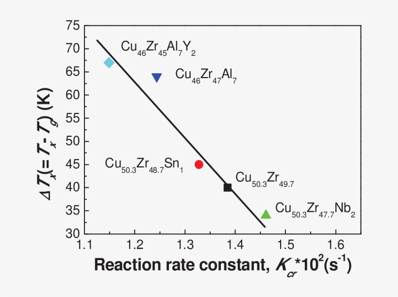 The Variation Of ∆tx With Kcr For The Cu Zr-based Bmgs - Texas, transparent png download