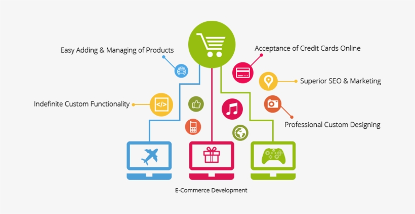 Ecommerce Development - Google Search - Process Of E Business ...