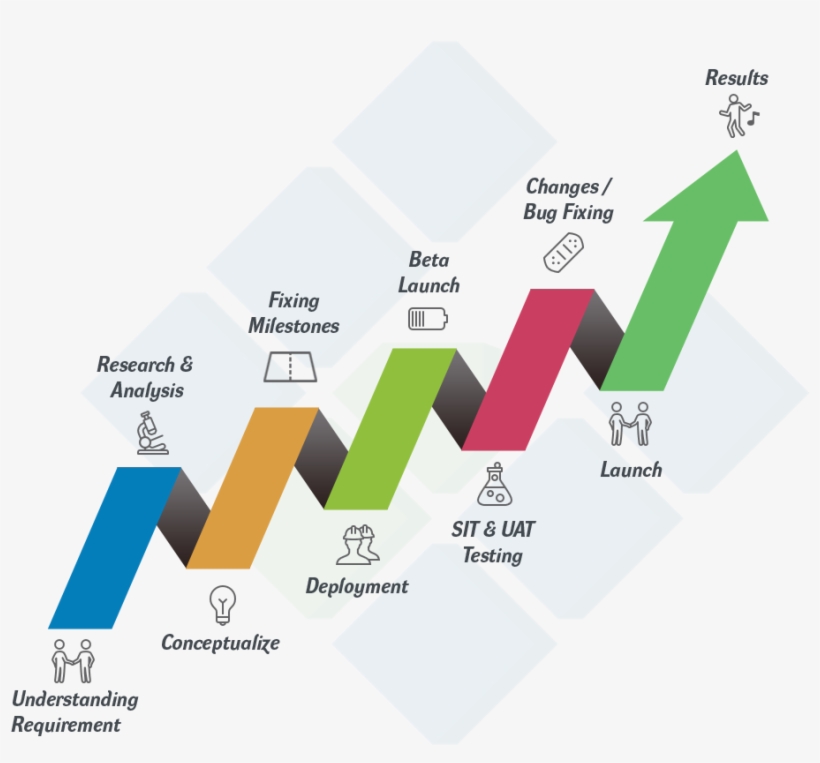 We Can Develop, Deploy, Maintain, Optimize And Market - Ecommerce Development Process, transparent png download