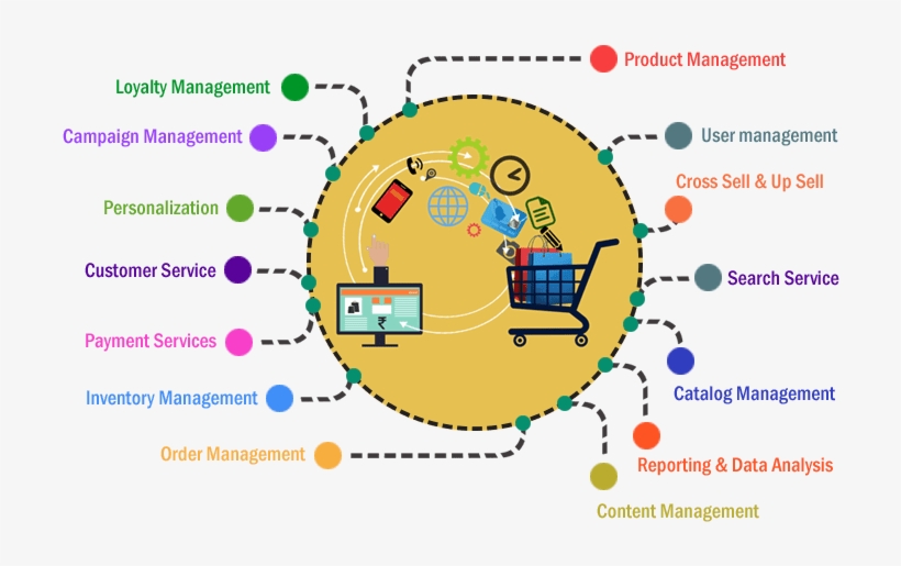 Som Tech E-commerce Solutions - Ecommerce Management, transparent png download